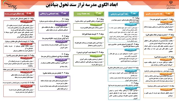 10 صفحه نمونه تکمیل شده ابعاد الگوی مدرسه تراز سند تحول -  سال تحصیلی  1405 - 1404 - تصویر 2