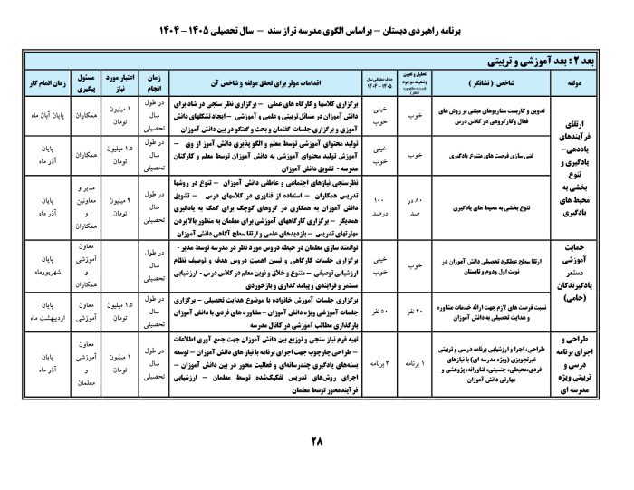 برنامه راهبردی براساس الگوی مدرسه تراز سند تحول بنیادین مقطع ابتدایی 1405 - 1404 - تصویر 8