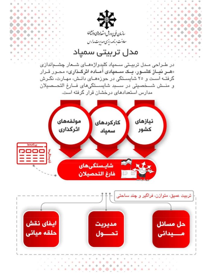 برنامه عملیاتی مبتنی بر شایستگی های 25 گانه مدل تربیتی مدارس تراز سمپاد 1405- 1404 - تصویر 5