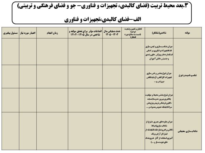 برنامه عملیاتی تراز سند تحول معاونت آموزش متوسطه استان کرمان 1405 - 1404 - تصویر 13