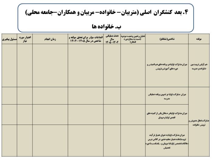 برنامه عملیاتی تراز سند تحول معاونت آموزش متوسطه استان کرمان 1405 - 1404 - تصویر 17