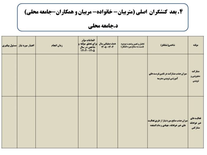 برنامه عملیاتی تراز سند تحول معاونت آموزش متوسطه استان کرمان 1405 - 1404 - تصویر 20