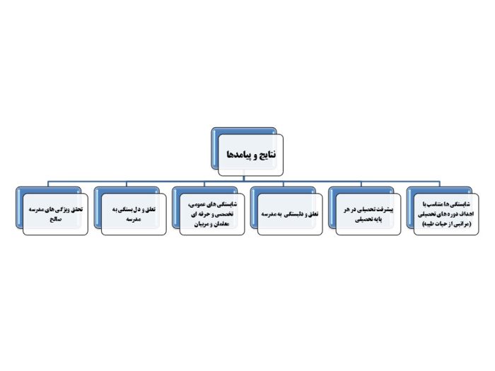 برنامه عملیاتی تراز سند تحول معاونت آموزش متوسطه استان کرمان 1405 - 1404 - تصویر 21