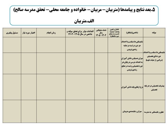 برنامه عملیاتی تراز سند تحول معاونت آموزش متوسطه استان کرمان 1405 - 1404 - تصویر 22