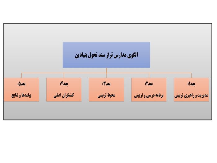 برنامه عملیاتی تراز سند تحول معاونت آموزش متوسطه استان کرمان 1405 - 1404 - تصویر 5