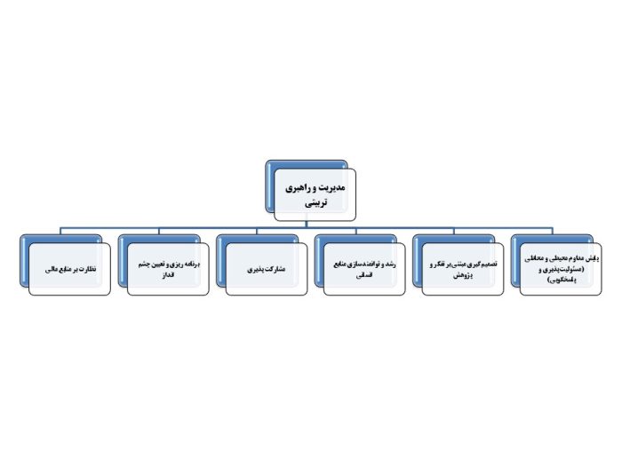 برنامه عملیاتی تراز سند تحول معاونت آموزش متوسطه استان کرمان 1405 - 1404 - تصویر 6