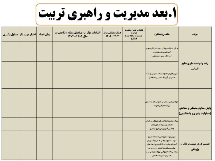 برنامه عملیاتی تراز سند تحول معاونت آموزش متوسطه استان کرمان 1405 - 1404 - تصویر 8