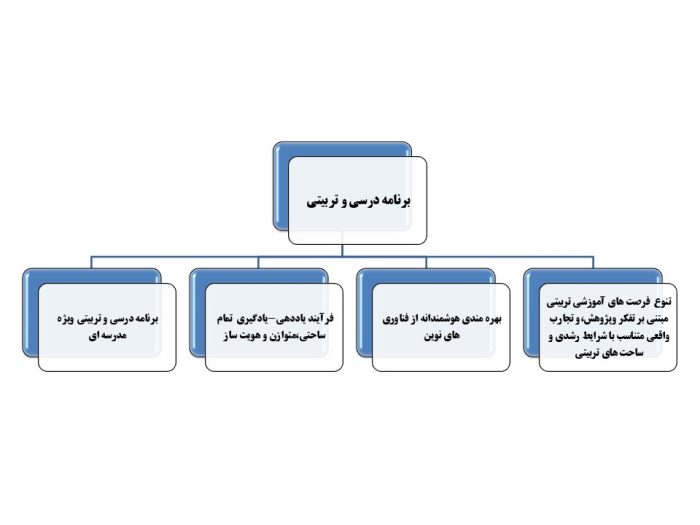 برنامه عملیاتی تراز سند تحول معاونت آموزش متوسطه استان کرمان 1405 - 1404 - تصویر 9