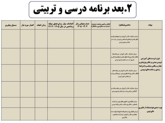 برنامه عملیاتی تراز سند تحول معاونت آموزش متوسطه استان کرمان 1405 - 1404 - تصویر 10