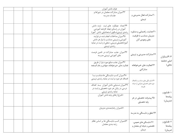 فرم های تکمیل شده تراز سند تحول معاونت آموزش متوسطه استان همدان 1405 - 1404 - تصویر 6