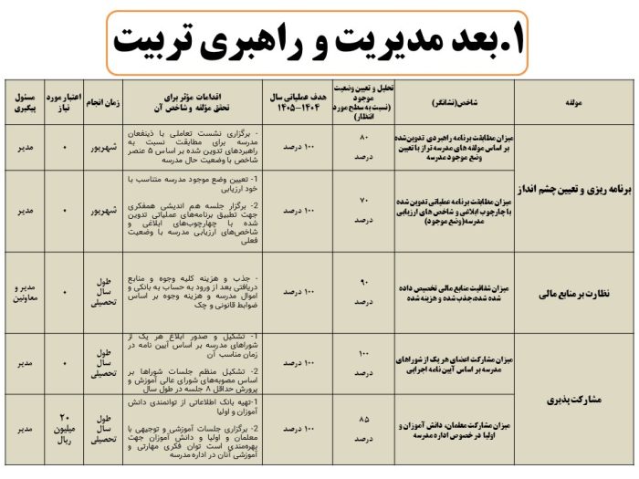 فرم های تکمیل شده برنامه عملیاتی تراز سند تحول معاونت آموزش متوسطه  استان کرمان 1405 - 1404 - Image 7