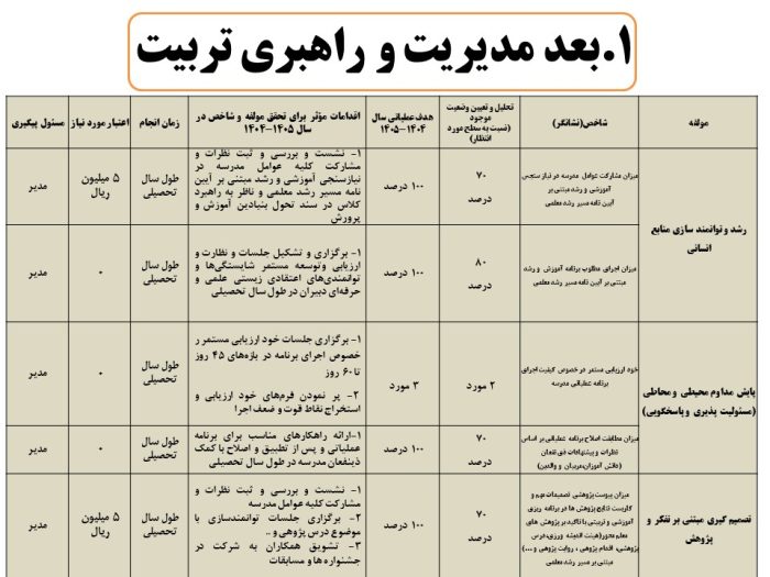فرم های تکمیل شده برنامه عملیاتی تراز سند تحول معاونت آموزش متوسطه  استان کرمان 1405 - 1404 - Image 8